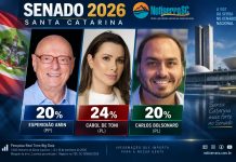 Pesquisa Real Time Big Data aponta empate técnico entre três candidatos ao Senado em SC
