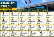 Veja quantos votos os deputados estaduais eleitos por SC receberam em São Joaquim