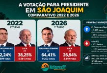 De Jair a Flávio Bolsonaro: vantagem sobre Lula cresce mais de 3,3 mil votos em São Joaquim entre 2022 e 2026