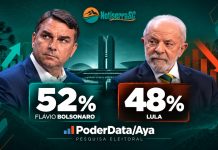 Flávio Bolsonaro abre quatro pontos de vantagem sobre Lula e aparece com 52% contra 48%, aponta PoderData/Aya