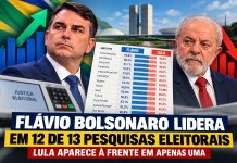 Flávio Bolsonaro lidera em 12 de 13 pesquisas eleitorais divulgadas em outubro; Lula aparece à frente em apenas uma
